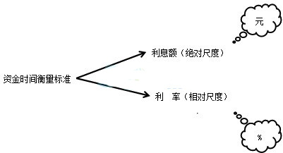 2016年一級建造師《工程經(jīng)濟(jì)》考點(diǎn)利息與利率