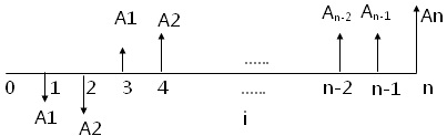 2016年一級建造師工程經(jīng)濟復(fù)習(xí)指導(dǎo)：現(xiàn)金流量圖的繪制