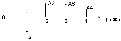 2016年一級建造師工程經(jīng)濟復(fù)習(xí)指導(dǎo)：現(xiàn)金流量圖的繪制