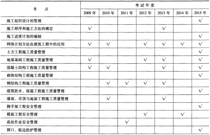 建筑工程施工進度管理歷年考點統計