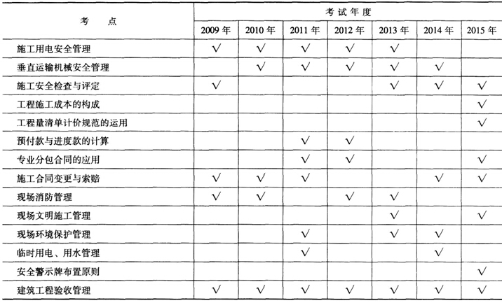 建筑工程施工進度管理歷年考點統計