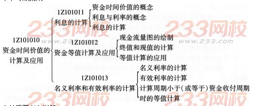 2016一級建造師工程經濟考點集成：資金時間價值的計算及應用
