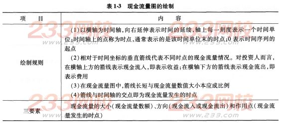 2016一級建造師工程經濟考點詳解：資金時間價值的計算及應用