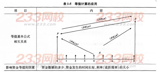 2016一級建造師工程經濟考點詳解:資金時間價值的計算及應用
