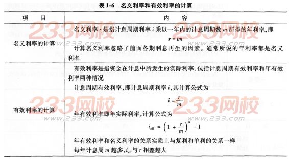 2016一級建造師工程經濟考點詳解:資金時間價值的計算及應用