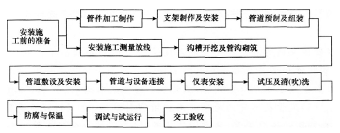 2016年一級建造師《機電工程》模擬測試卷(1)