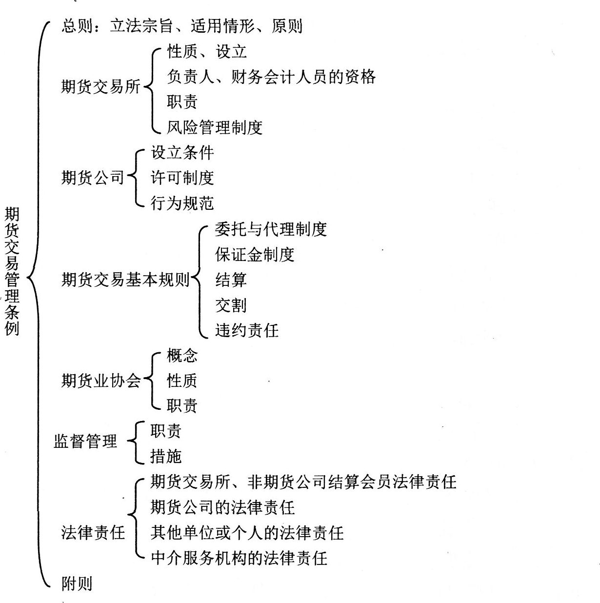 2016年期貨法律法規考試第一章考情分析