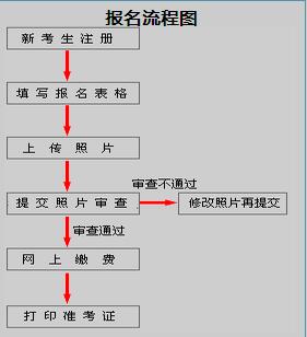 2016年江西高級經濟師報名流程圖