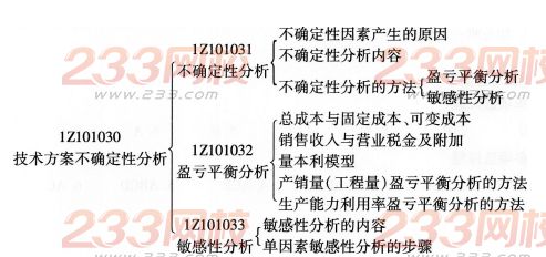 一級建造師工程經(jīng)濟考點歸納：技術方案不確定性分析