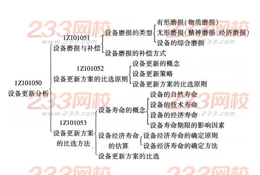 一級建造師工程經濟考點歸納：設備更新分析