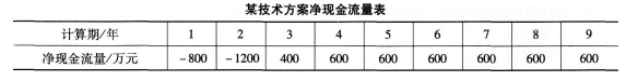 2016年一級建造師《工程經濟》第一章試題特訓