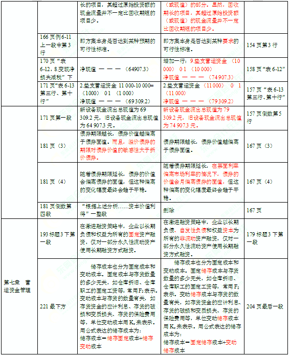 2016年中級會計師考試教材《財務管理》變化分析