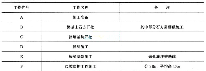 2016年二級建造師《公路工程》鎖分試題及解析(三)
