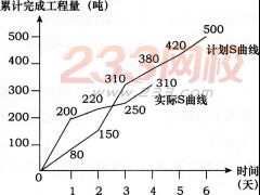 2016年監理工程師考試《建設工程進度控制》預測卷二