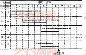 2016年監(jiān)理工程師考試《建設(shè)工程進(jìn)度控制》預(yù)測卷三