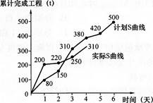 2016監理工程師《質量、投資、進度控制》高頻考點試題卷(1)