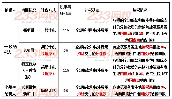 建筑業營改增過渡期政策全解析（附案例+解決方案）