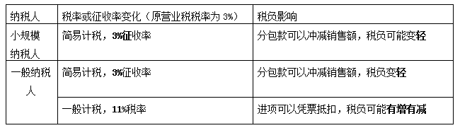 建筑業營改增過渡期政策全解析（附案例+解決方案）