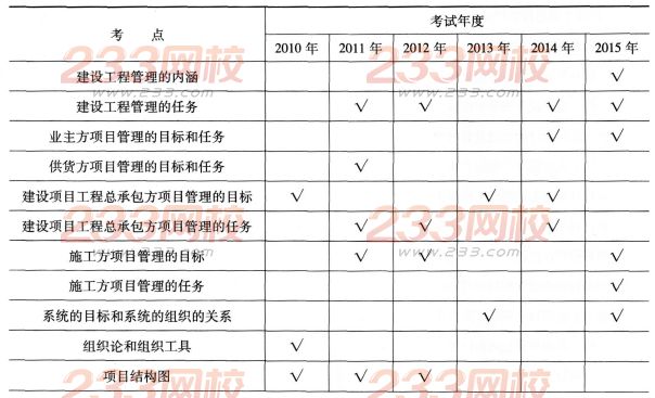 一級建造師《項目管理》第一章歷年考點分布