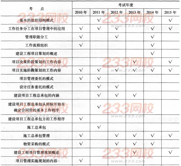 一級建造師《項目管理》第一章歷年考點分布