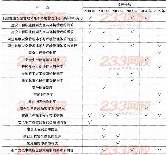 一級建造師《項目管理》第五章歷年考點分布