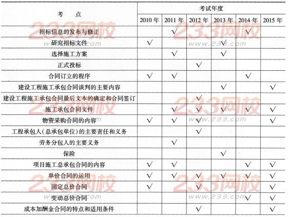 一級建造師《項目管理》第六章歷年考點分布