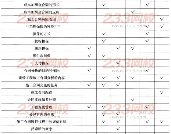 一級建造師《項目管理》第六章歷年考點分布