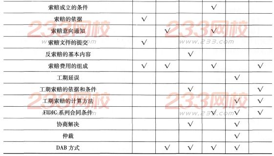 一級建造師《項目管理》第六章歷年考點分布