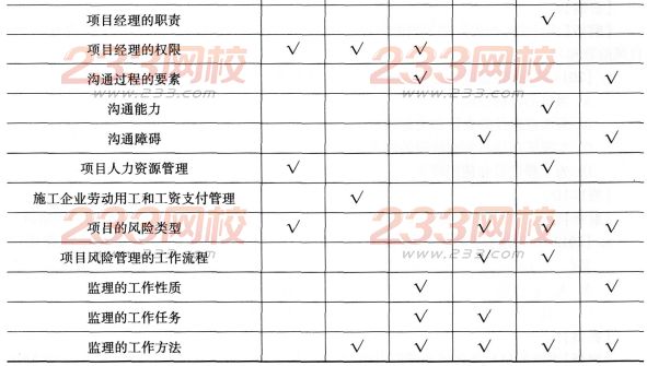 一級建造師《項目管理》第一章歷年考點分布