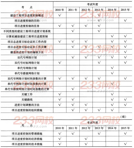 一級建造師《項目管理》第三章歷年考點分布