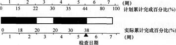 2016監(jiān)理工程師《質量、投資、進度控制》高頻考點試題卷(6)
