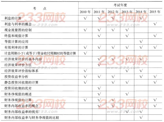 一級建造師《工程經濟》第一章歷年考點分布