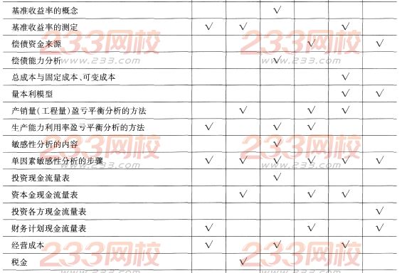 一級建造師《工程經濟》第一章歷年考點分布