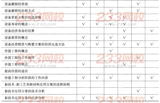 一級建造師《工程經濟》第一章歷年考點分布