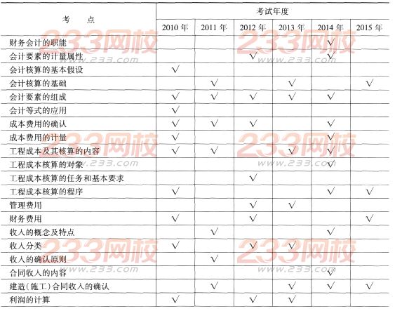 一級建造師《工程經(jīng)濟》第二章歷年考點分布