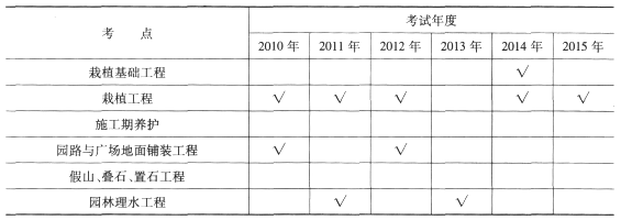 一級建造師《市政工程》第一章歷年考點分布(7)