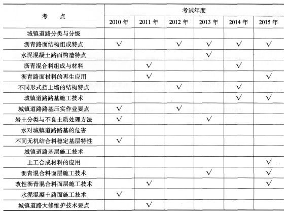 一級建造師《市政工程》第一章歷年考點分布(1)
