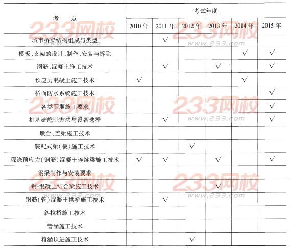 一級(jí)建造師《市政工程》第一章歷年考點(diǎn)分布(2)