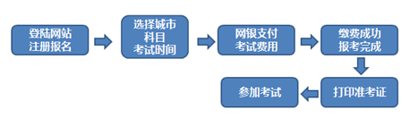 2016年7月期貨從業(yè)資格考試報名流程