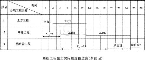 2016年一級建造師《建筑工程》每周練習題(5月第1周)