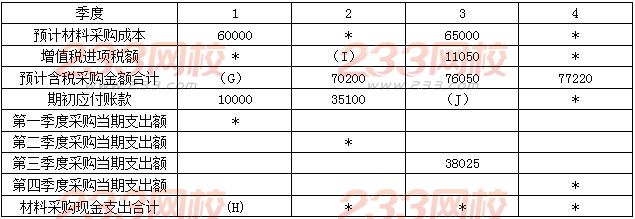 2016中級會計師《財務管理》每日一練：銷售預算(5.30)