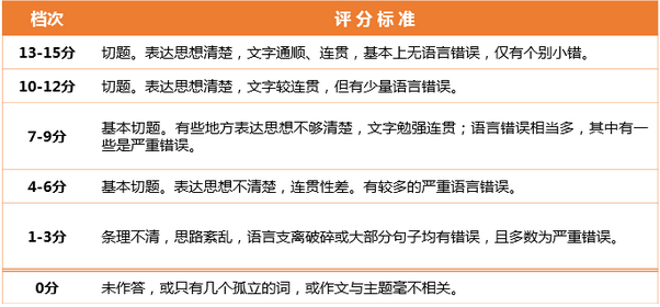 2016年6月英語四級考試評分標準