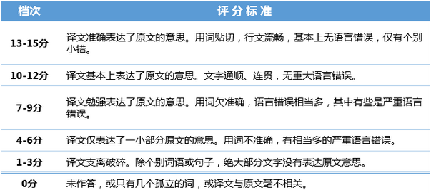 2016年6月英語四級考試評分標準