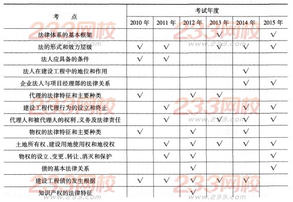 一級建造師《工程法規(guī)》第一章歷年考點分布