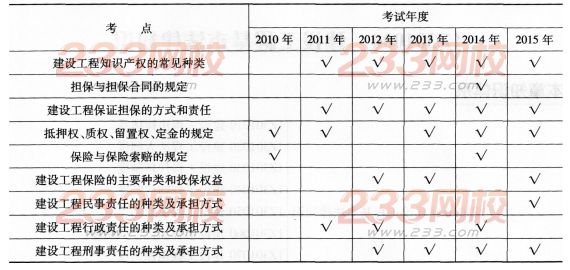 一級建造師《工程法規(guī)》第一章歷年考點分布