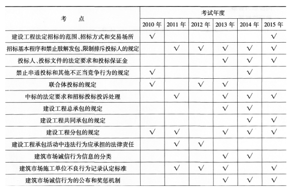 一級建造師《工程法規(guī)》第三章歷年考點分布