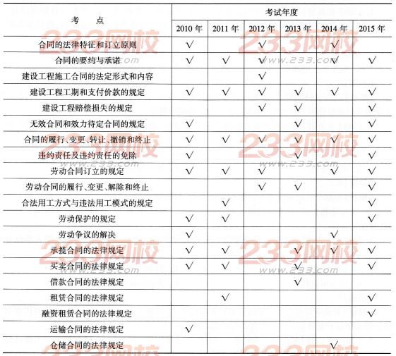 一級建造師《工程法規》第四章歷年考點分布