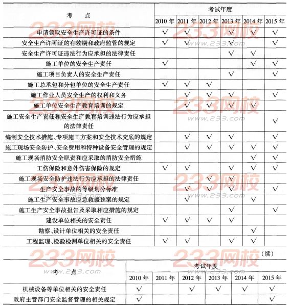 一級(jí)建造師《工程法規(guī)》第六章歷年考點(diǎn)分布
