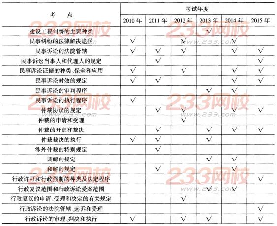 一級建造師《工程法規》第八章歷年考點分布