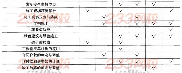 一級建造師《建筑工程》第二章歷年考點分布